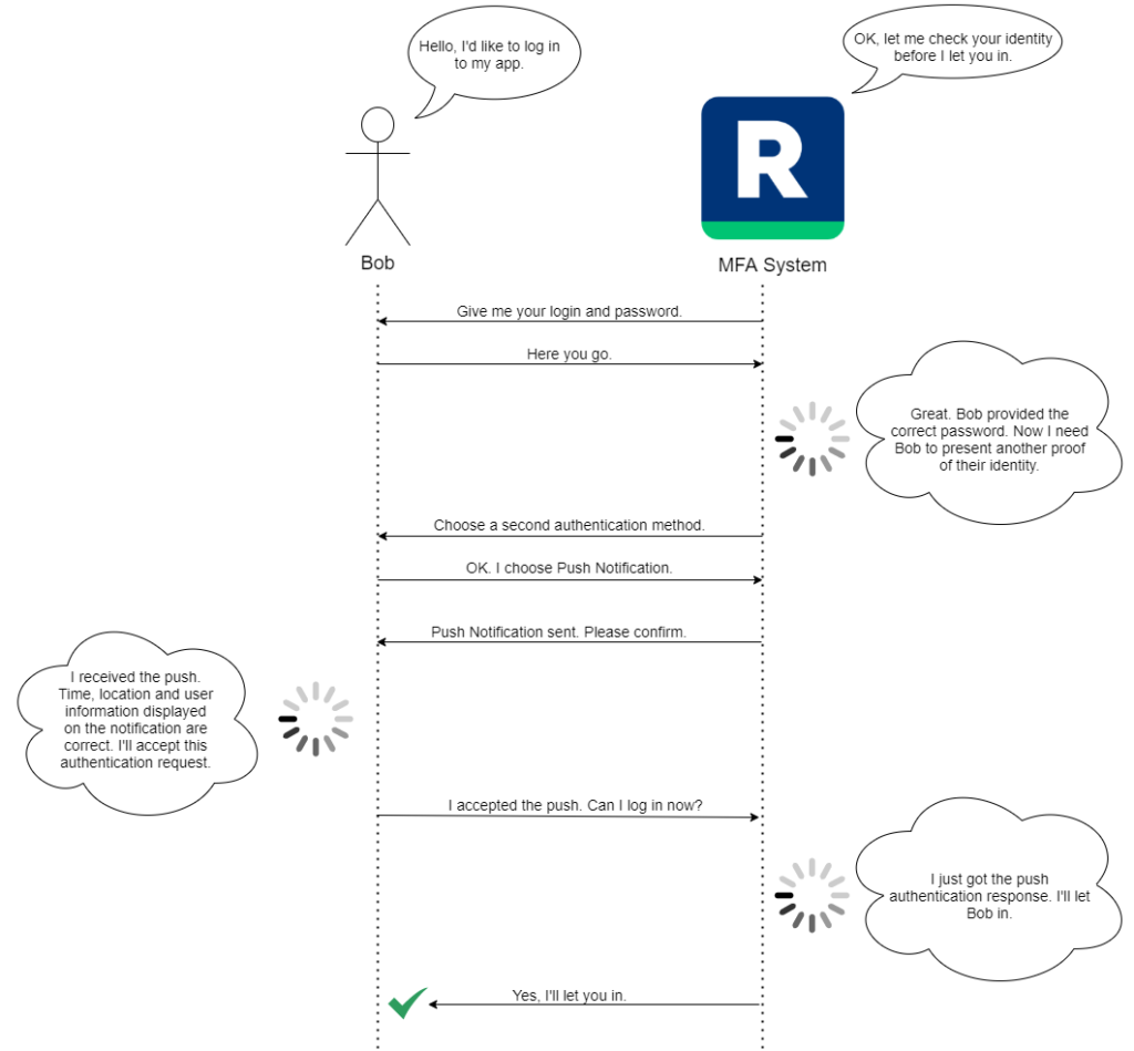 Diagram showing Two-Factor Authentication using Rublon