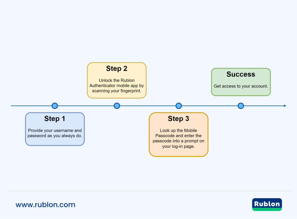 Image showing the use of password, biometrich lock, and Mobile Passcode as an example of 3FA