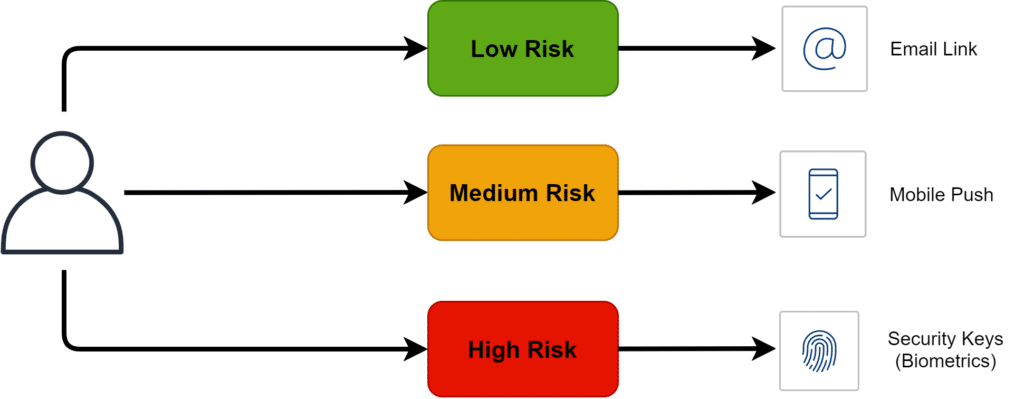 Diagram showing different authentication methods you can use depending on the risk level associated with your application.