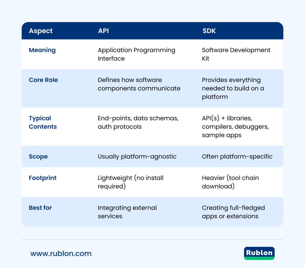 A Table showing the differences between API and SDK