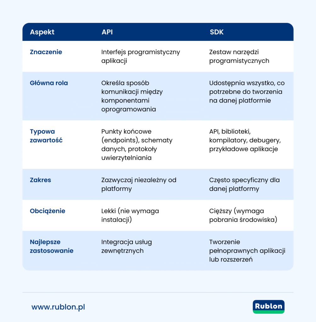 Tabela pokazująca różnice między API i SDK