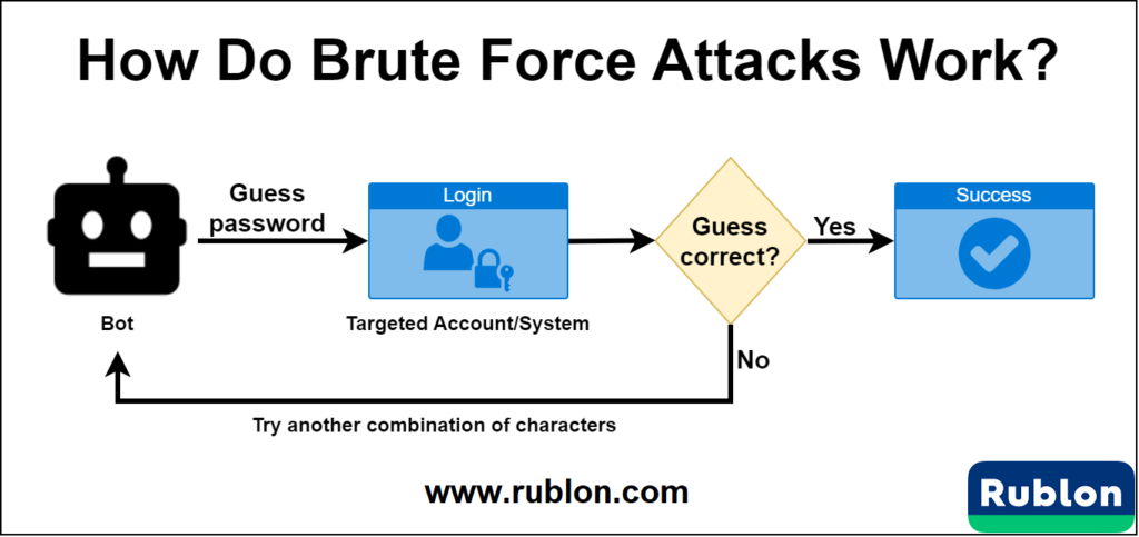 Image showing how brute force attacks work