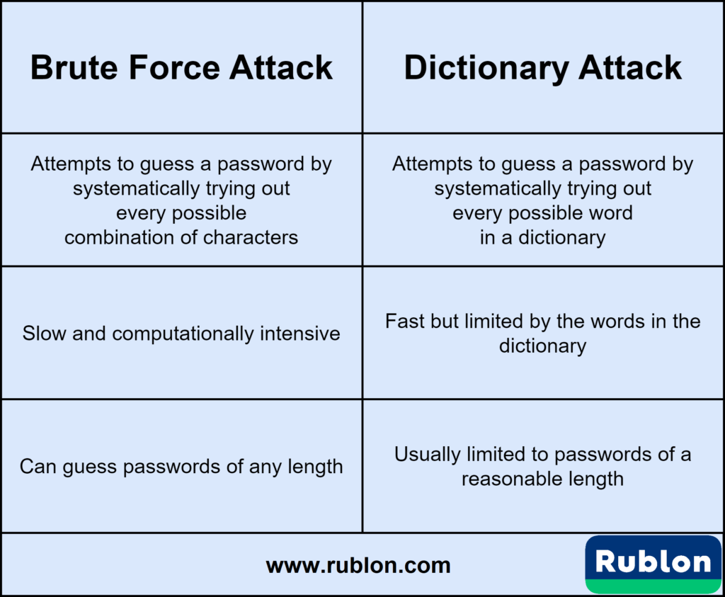 Image showing the differences between Brute Force Attack and Dictionary Attack