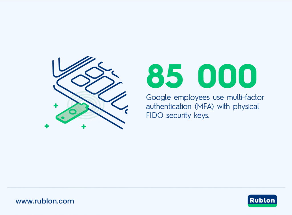 Infographic showing the number of Google employees using multi-factor authentication (MFA) with physical FIDO hardware keys