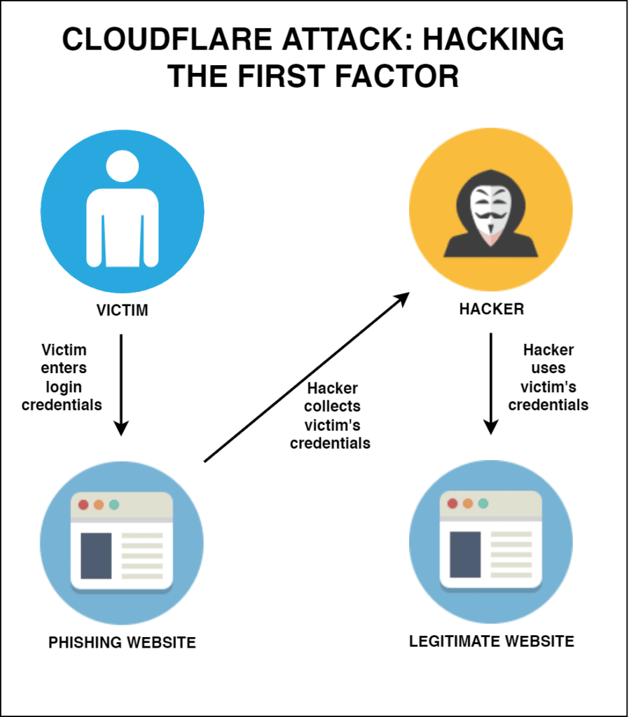 Image showing how the hacking of the first factor worked during the Cloudflare attack