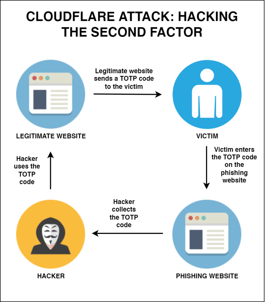 Image showing how the hacking of the first factor was supposed to work during the Cloudflare attack