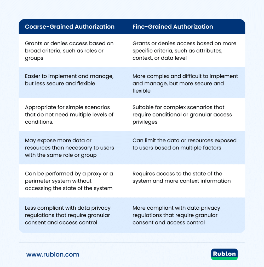 Image showing the differences between Coarse-Grained Authorization and Fine-Grained Authorization.