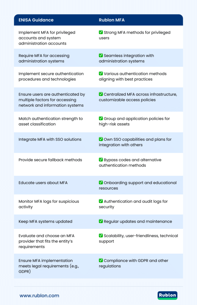 A table portraying how Rublon MFA satisfies ENISA’s MFA-related NIS2 guidances.