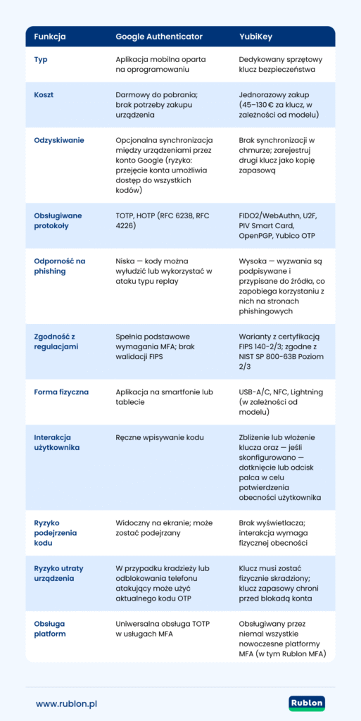 Tabela przedstawiająca różnice między Google Authenticator i YubiKey