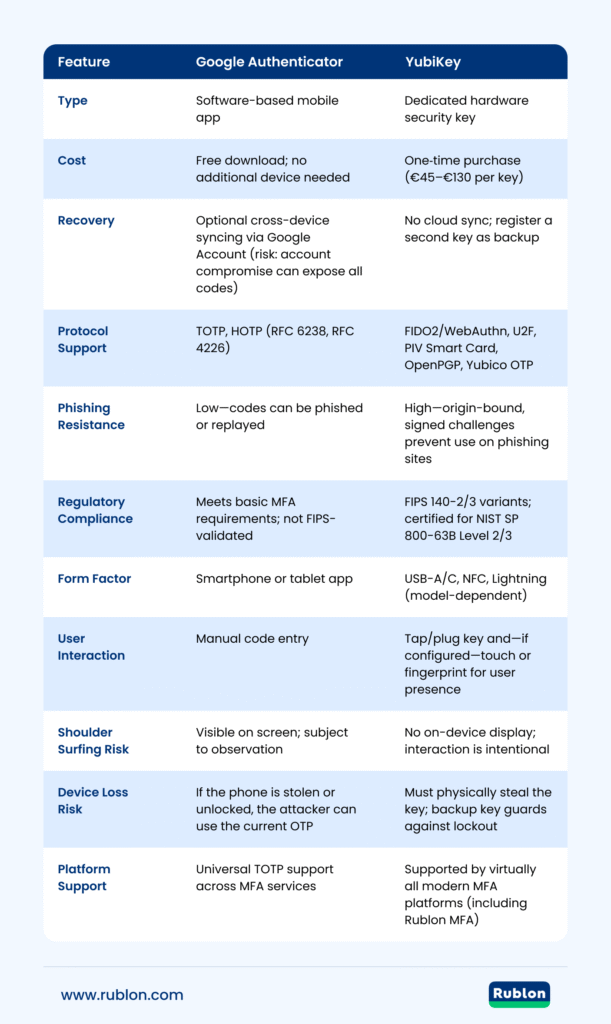 A table comparing the differences between Google Authenticator vs. FIDO2 Security Key