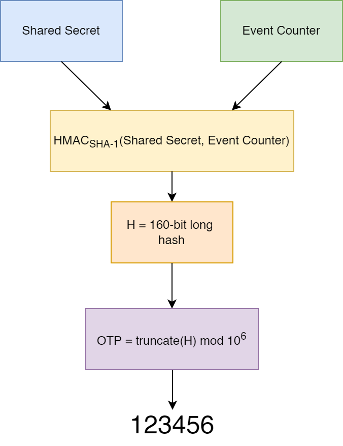 Diagram of the HOTP Algorithm showing that shared secret and event counter are used in the hashing function
