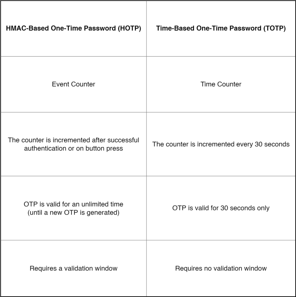 Comparison of HOTP and TOTP