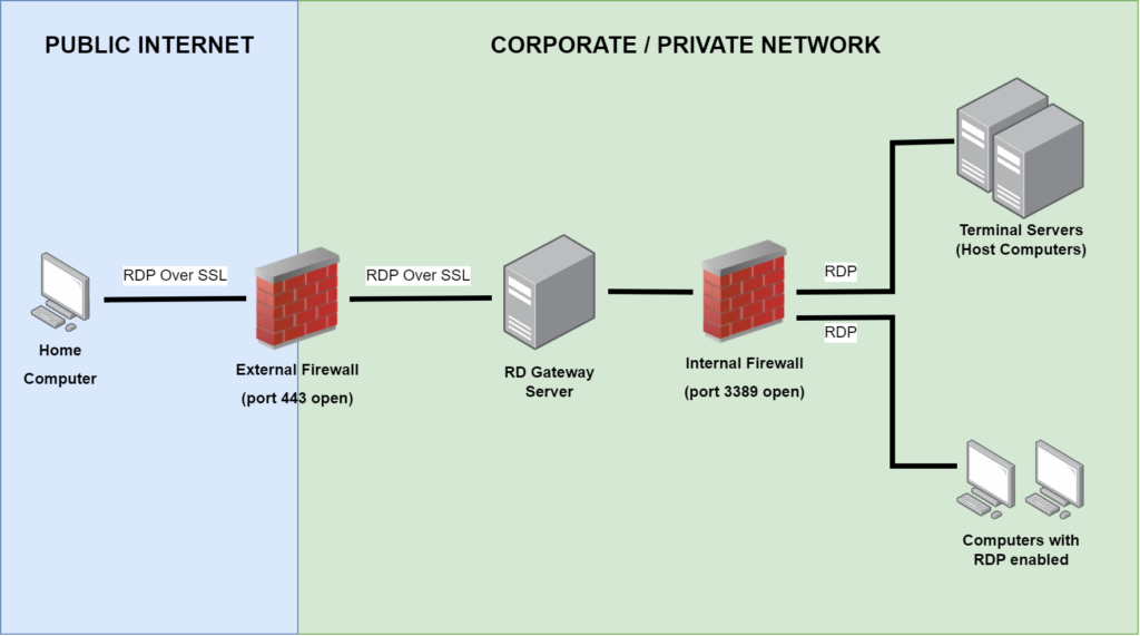 Diagram showing how Remote Desktop Gateway works