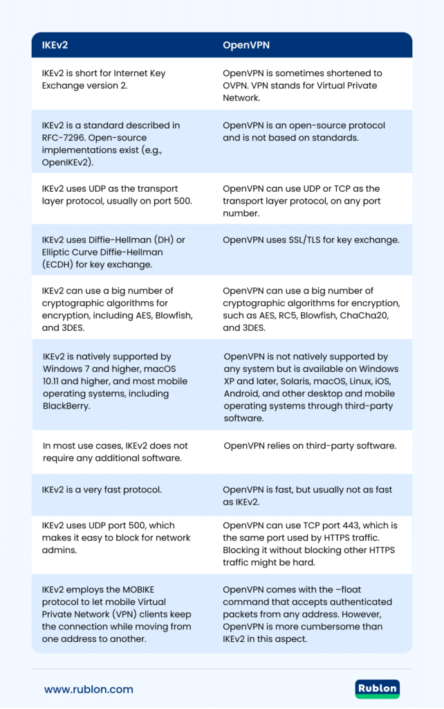 Image portraying major differences between OpenVPN and IKEv2