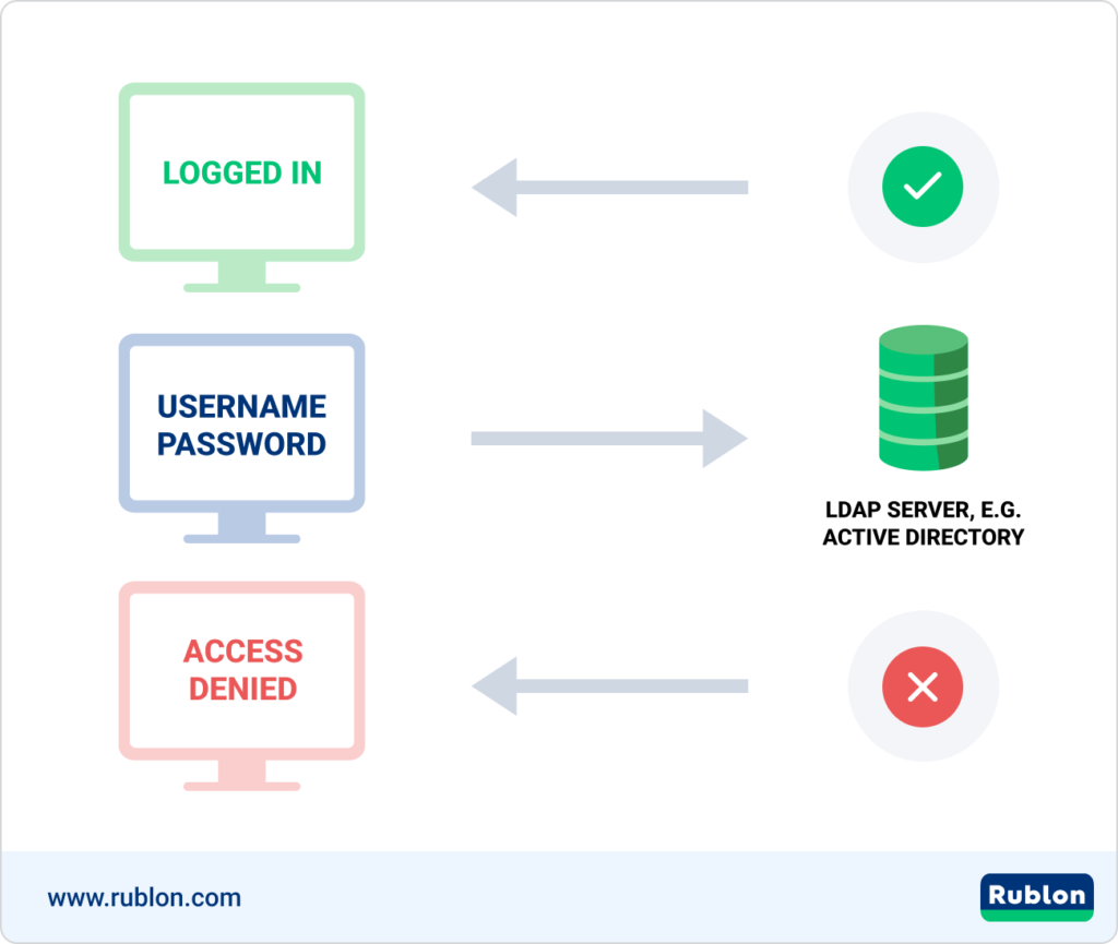 Image portraying how LDAP works