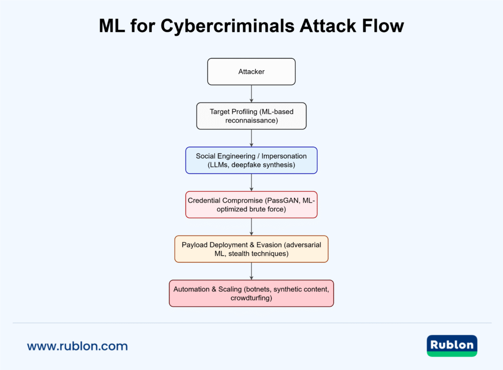 Diagram showing machine learning for cybercriminals: attacker to reconnaissance to impersonation to credential compromise to payload evasion to automation