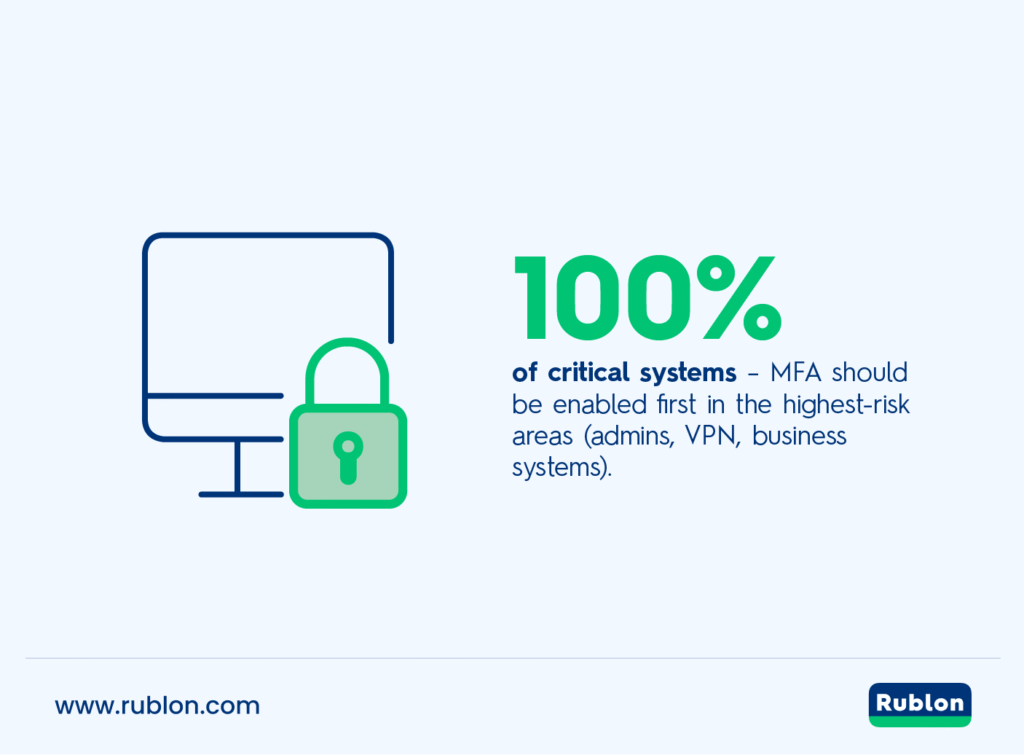 Infographic showing that 100% of critical systems should be protected with multi-factor authentication.