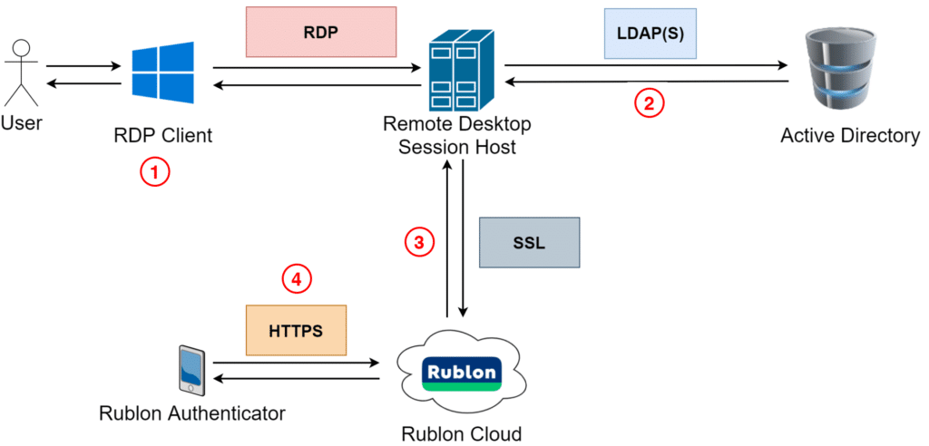 Diagram showing how Rublon MFA works with RDP