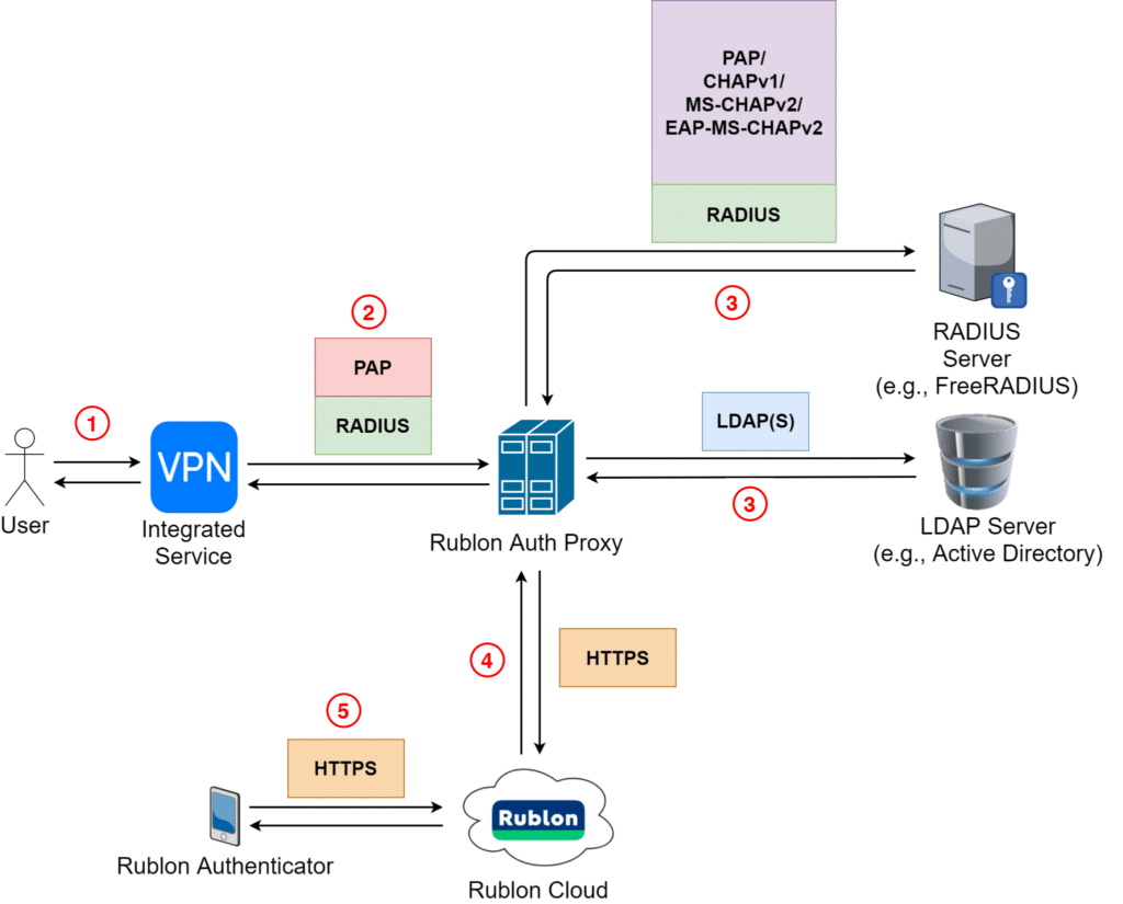 Diagram showing how MFA works with RADIUS