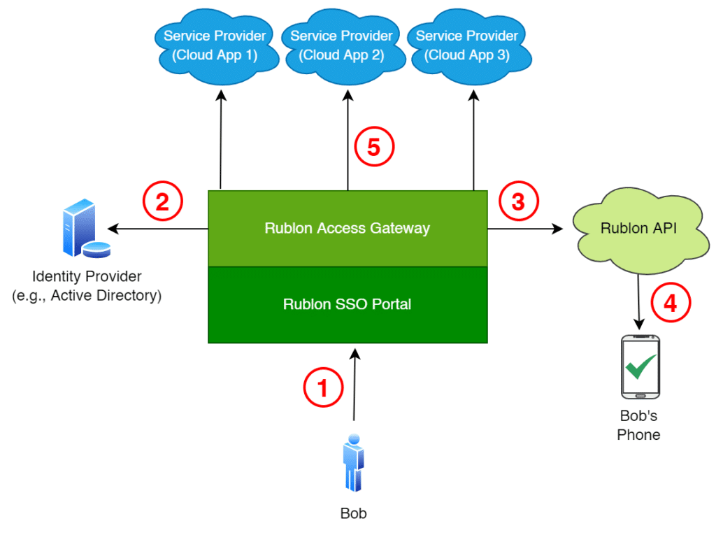 Diagram depicting how Rublon SSO works with cloud apps