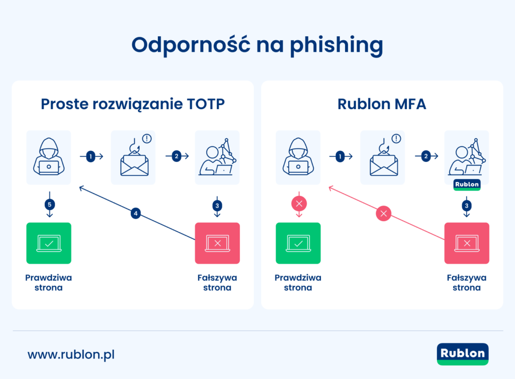 Grafika przedstawiająca porównanie odporności na phishing między platformą Rublon MFA a prostym rozwiązaniem TOTP