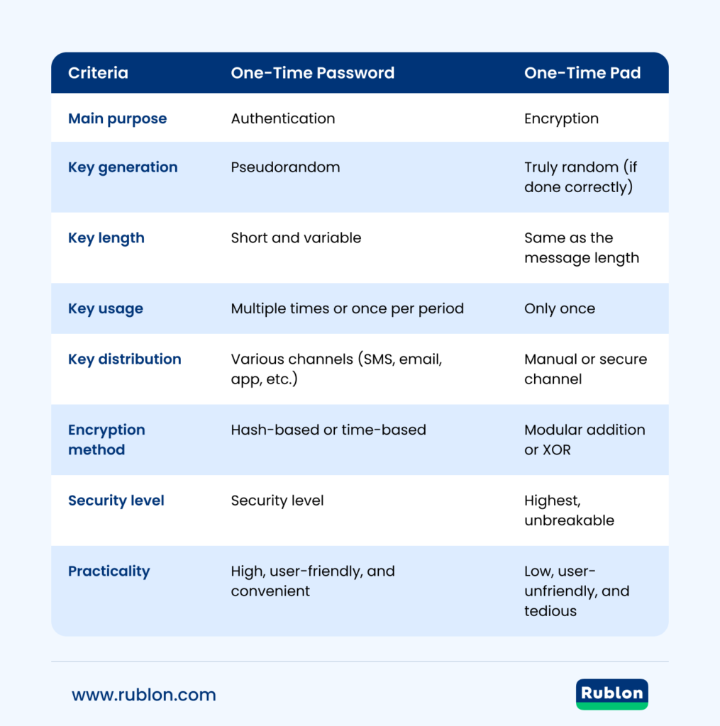 Image showing a graphical comparison of key differences between one-time password and one-time pad.