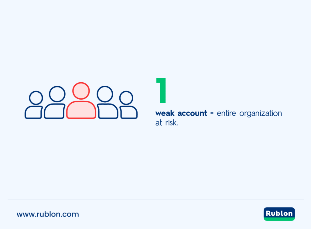 Infographic showing that 1 weak account puts your entire organization at risk when MFA is not enabled