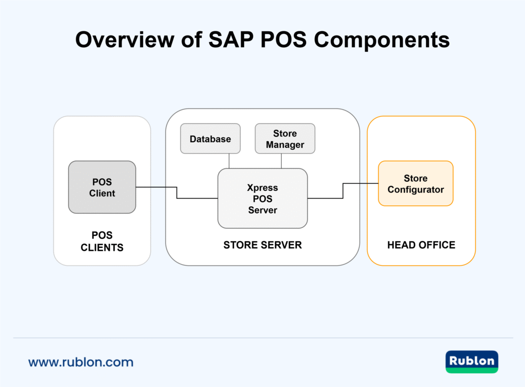 SAP POS architecture overview