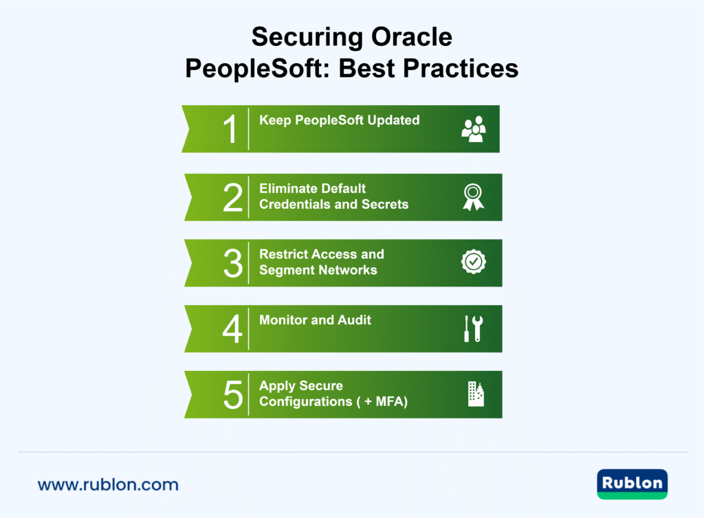 Diagram of PeopleSoft security best practices: eliminate default credentials and secrets, restrict access and segment networks, monitor and audit, apply secure configurations ( + MFA)