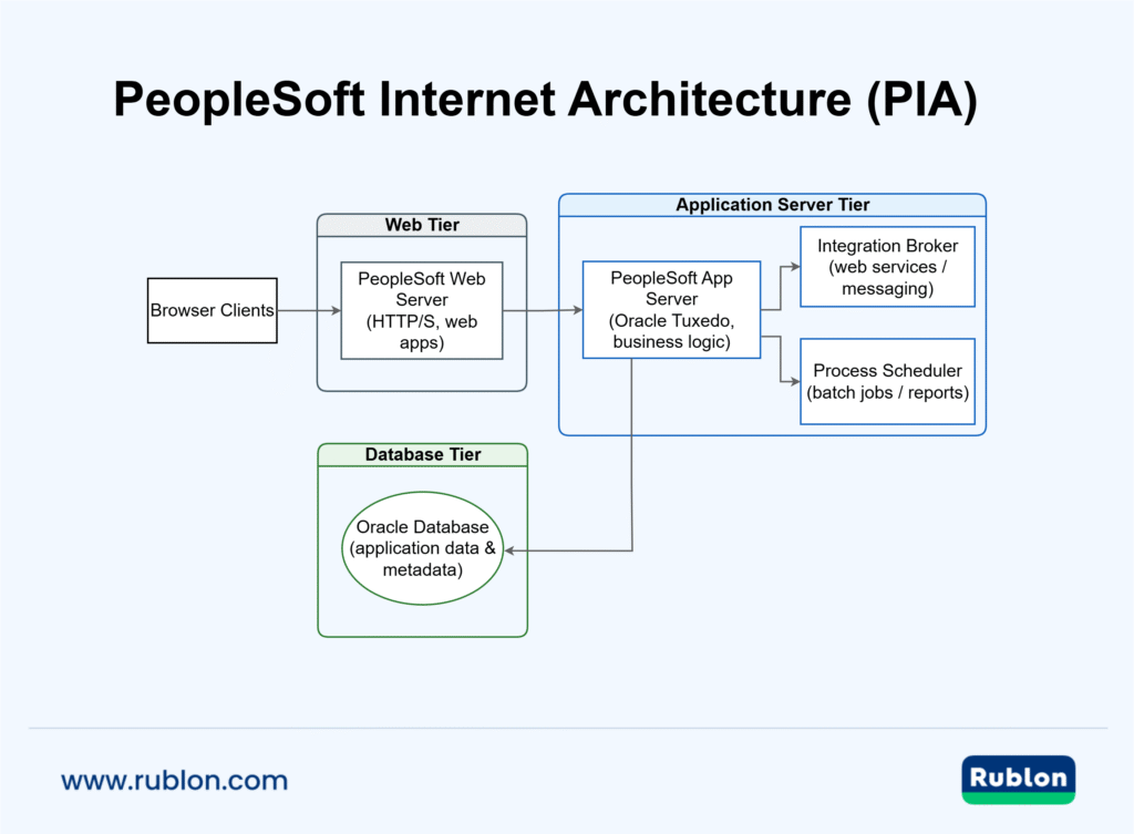 Diagram showing a simplified PeopleSoft multi-tier architecture. 