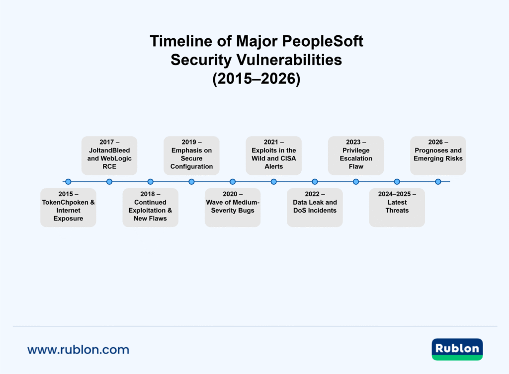 Timeline of major Oracle PeopleSoft Security Vulnerabilities (2015-2026)