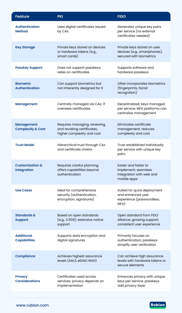 Table portraying the differences between FIDO and PKI