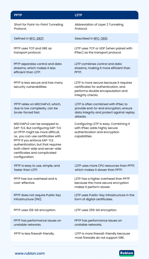 Image showing the key differences between PPTP and L2TP.