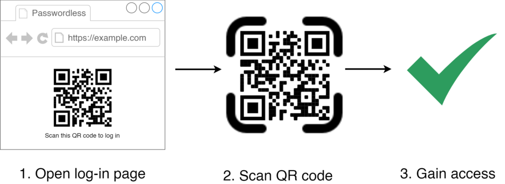 Image showing one of the types of passwordless authentication: Scanning a QR Code