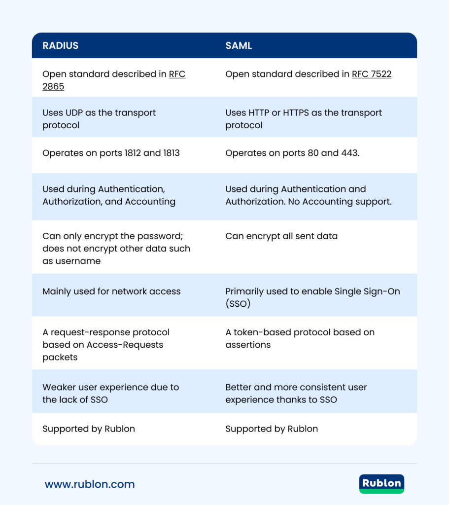 A graphical representation of the RADIUS vs. SAML differences table for easier digestion.