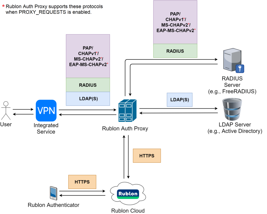 A diagram portraying a Rublon Authentication Proxy login flow