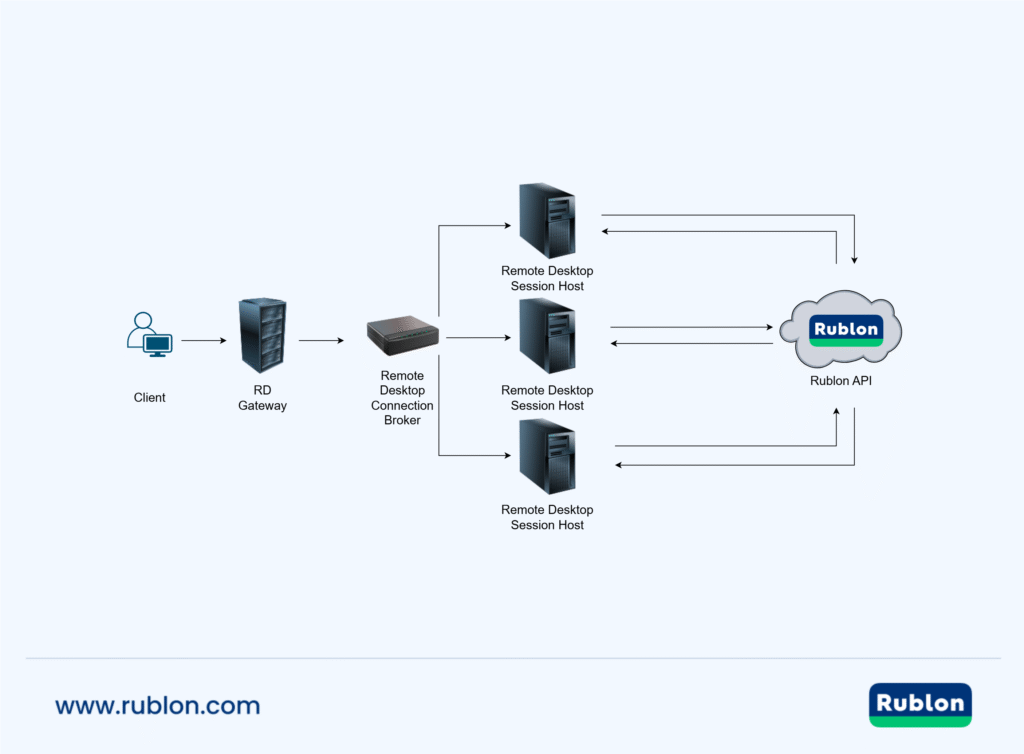 Diagram showing MFA for RemoteApp flow where Remote Desktop Session Host connections are protected using multi-factor authentication