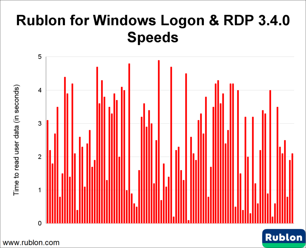 Diagram showing how long it took Rublon for Windows Logon & RDP 3.4.0 to read user data.