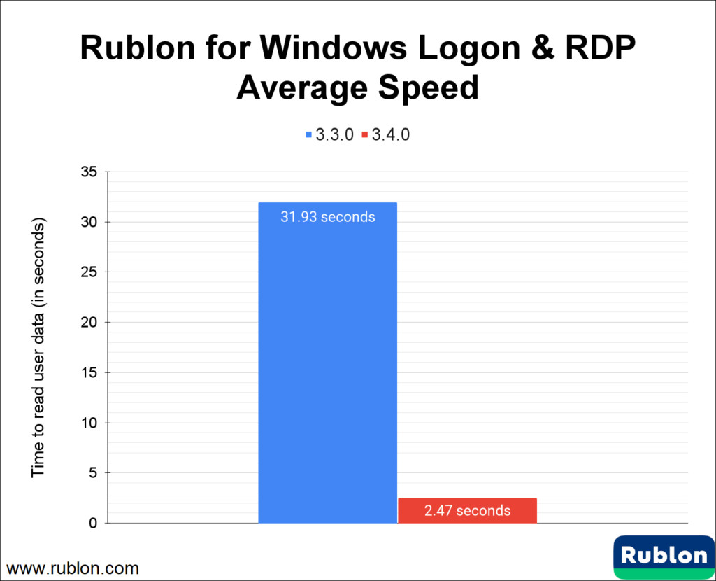 Diagram showing the comparison of the average speed of Rublon for Windows Logon & RDP 3.3.0 and 3.4.0.