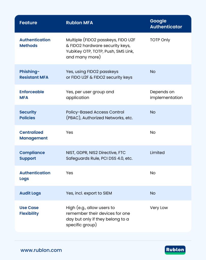 Rublon MFA vs. Google Authenticator (TOTP) comparison