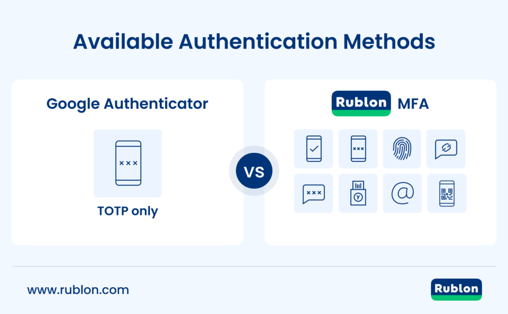 Rublon MFA offers multiple authentication methods compared to Google Authenticator.