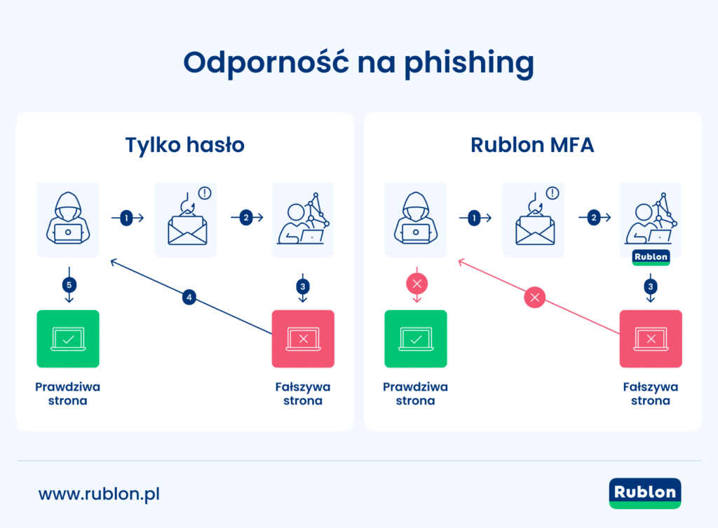 W przeciwieństwie do logowania opartego wyłącznie na haśle i tradycyjnego uwierzytelniania wieloskładnikowego, które mogą być podatne na phishing, Rublon oferuje prawdziwie odporną na phishing platformę, wykorzystującą metody uwierzytelniania takie jak klucze dostępu FIDO2 oraz klucze bezpieczeństwa FIDO U2F i FIDO2, które skutecznie powstrzymują ataki phishingowe.