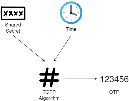 Image portraying a simplified version of time-based passcode generation