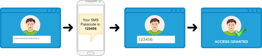 Image showing how SMS Authentication works