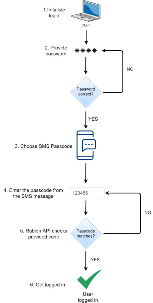 Diagram portraying Rublon's SMS Passcode authentication method