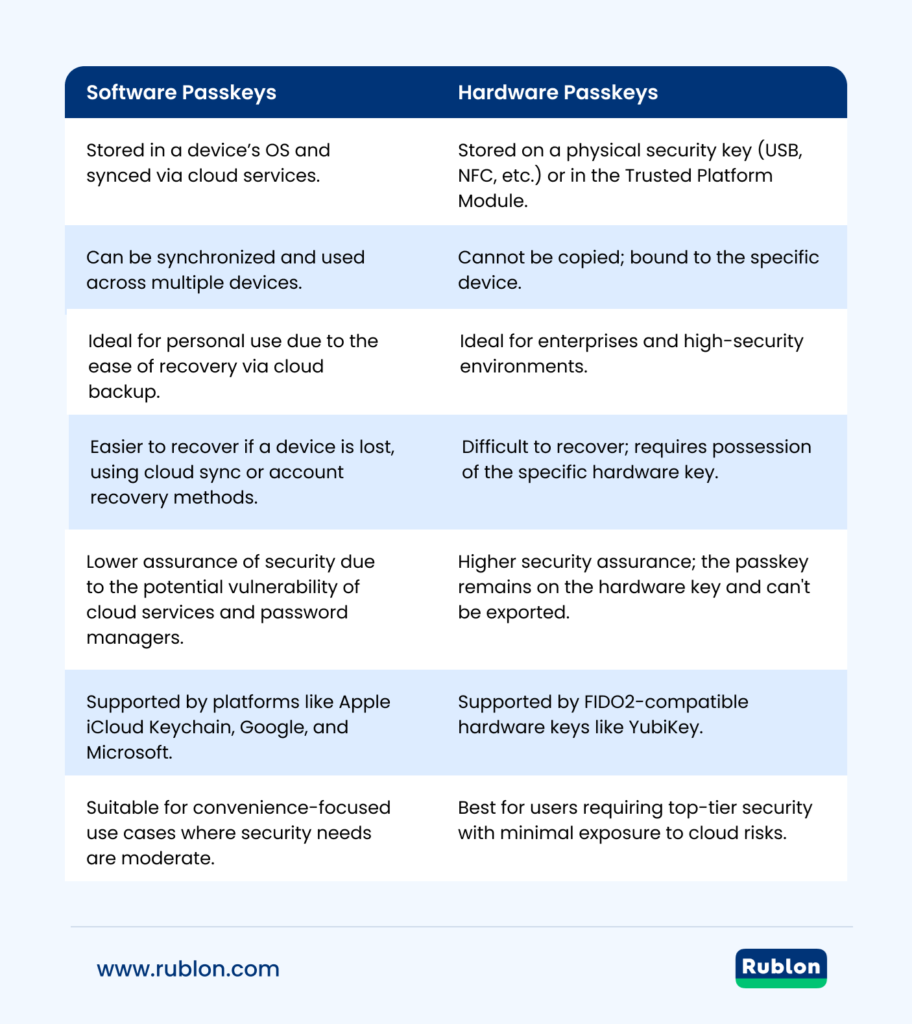 A comparison table: Software Passkeys vs. Hardware Passkeys