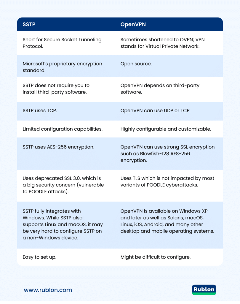 Image showing the differences between OpenVPN and SSTP VPN protocols.