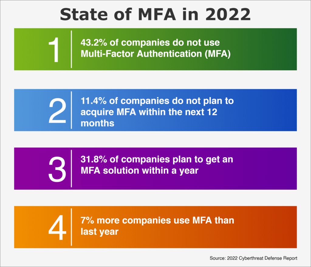 Image outlining the state of MFA in 2022, e.g., how many companies still not use MFA