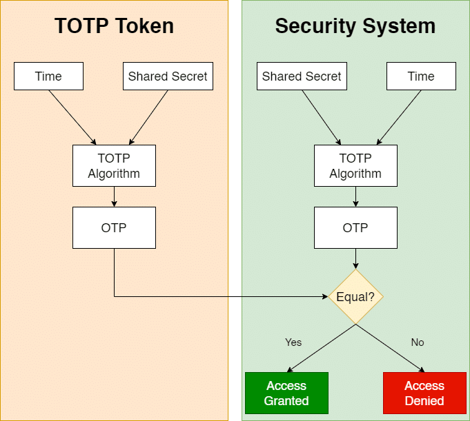 Image portraying the TOTP Algorithm