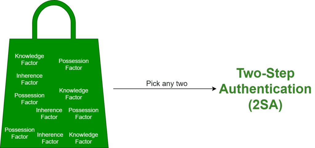 Graphical representation of 2SA as any two factors (categories)